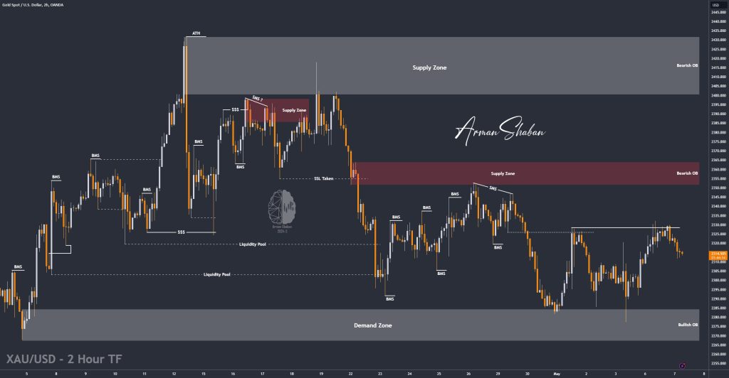 XAUUSD GOLD EURUSD GBPUSD Forex Gold Master Arman Shaban