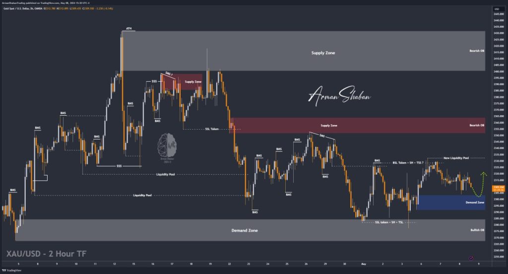 XAUUSD GOLD EURUSD GBPUSD Forex Gold Master Arman Shaban