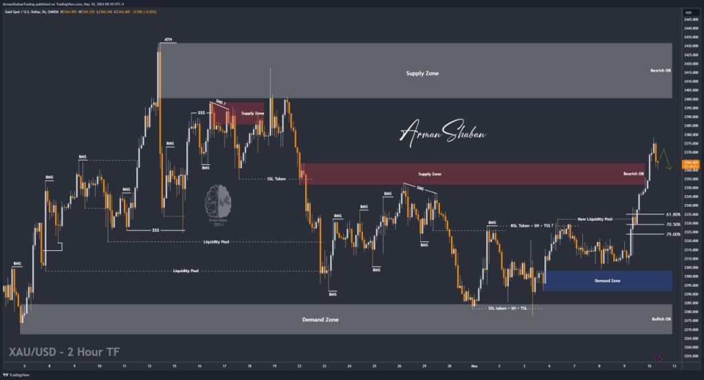 XAUUSD GOLD EURUSD GBPUSD Forex Gold Master Arman Shaban