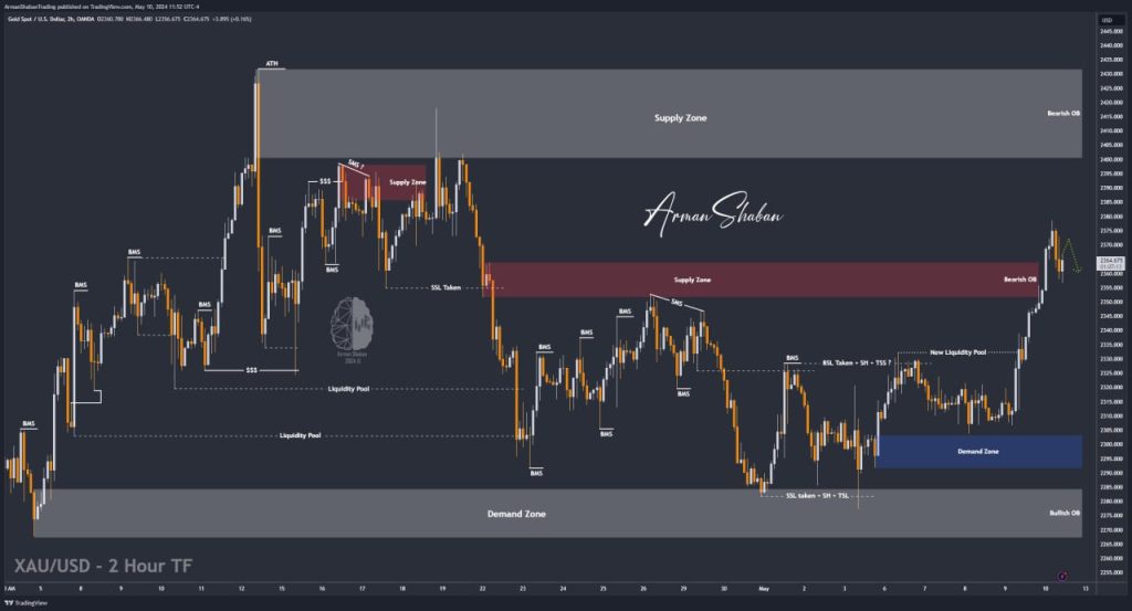 XAUUSD GOLD EURUSD GBPUSD Forex Gold Master Arman Shaban