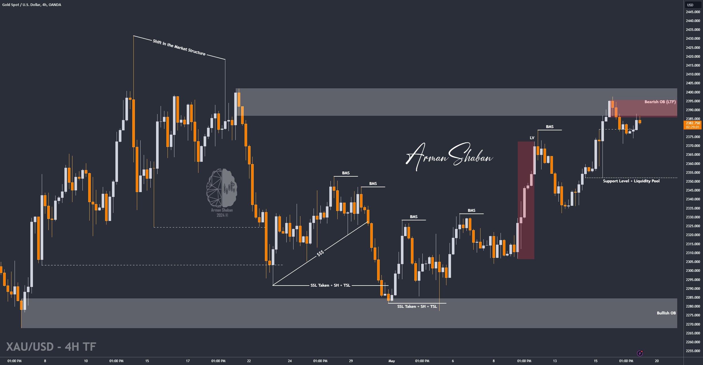 XAUUSD GOLD EURUSD GBPUSD Forex Gold Master Arman Shaban