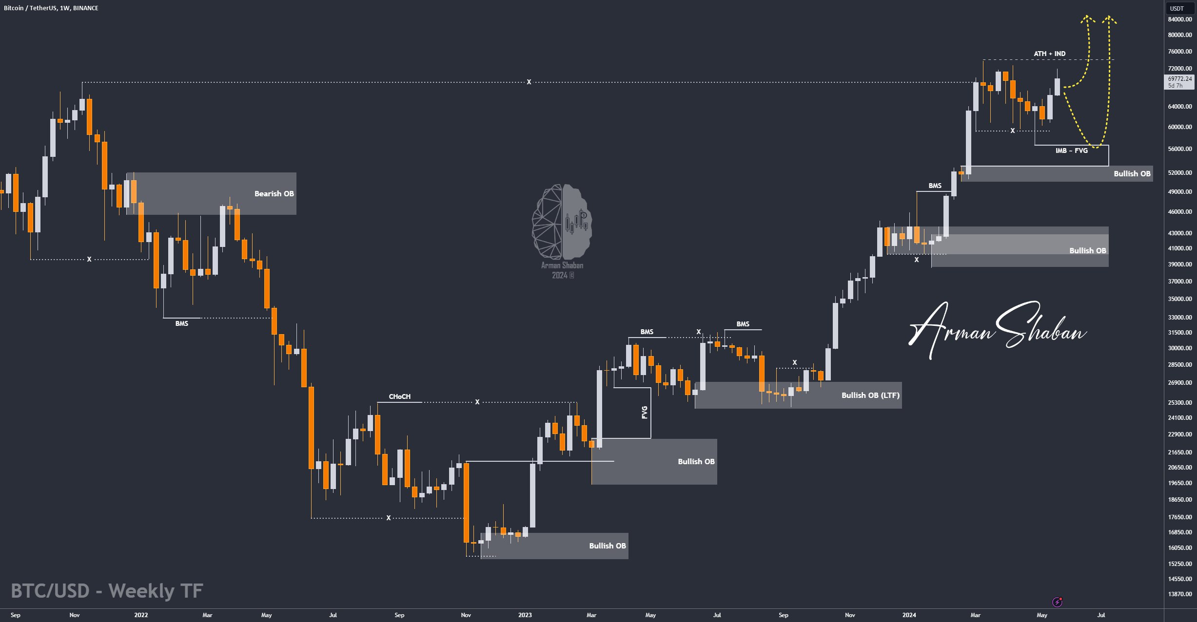 Crypto Blockchain Bitcoin Ethereum Gold Master Arman Shaban