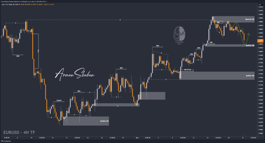 XAUUSD GOLD EURUSD GBPUSD Forex Gold Master Arman Shaban