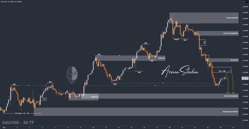 XAUUSD GOLD EURUSD GBPUSD Forex Gold Master Arman Shaban