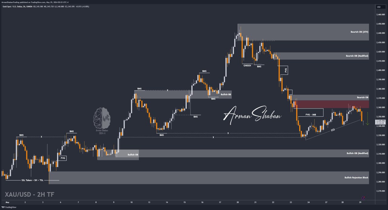 XAUUSD GOLD EURUSD GBPUSD Forex Gold Master Arman Shaban