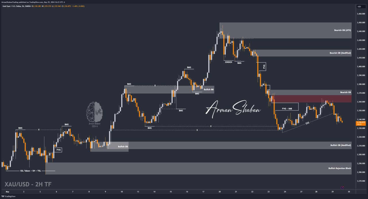 XAUUSD GOLD EURUSD GBPUSD Forex Gold Master Arman Shaban