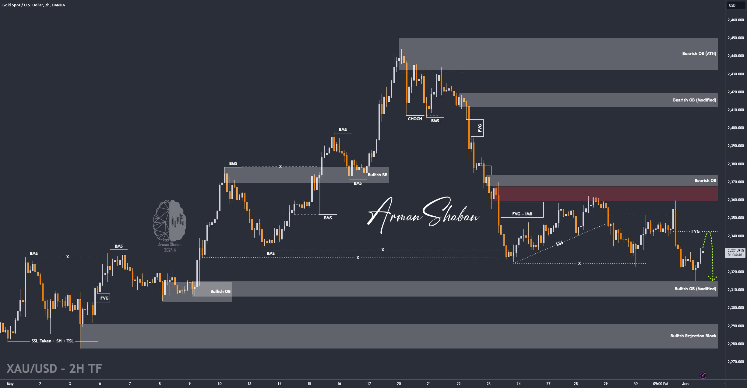 XAUUSD GOLD EURUSD GBPUSD Forex Gold Master Arman Shaban