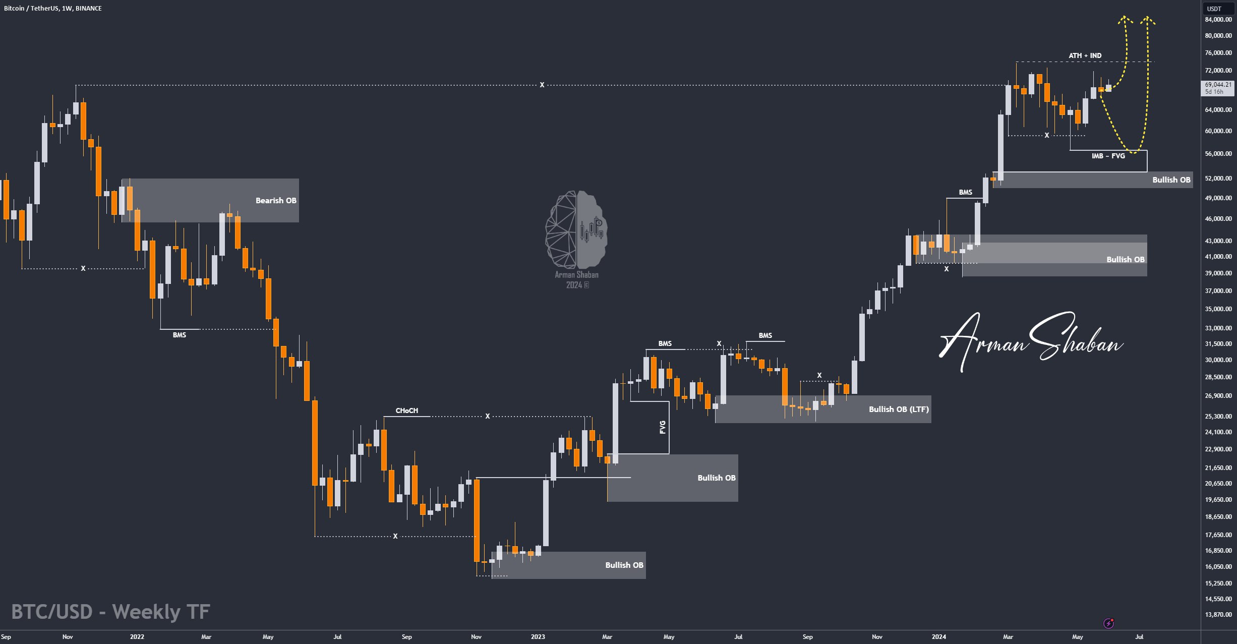 Crypto Blockchain Bitcoin Ethereum Gold Master Arman Shaban