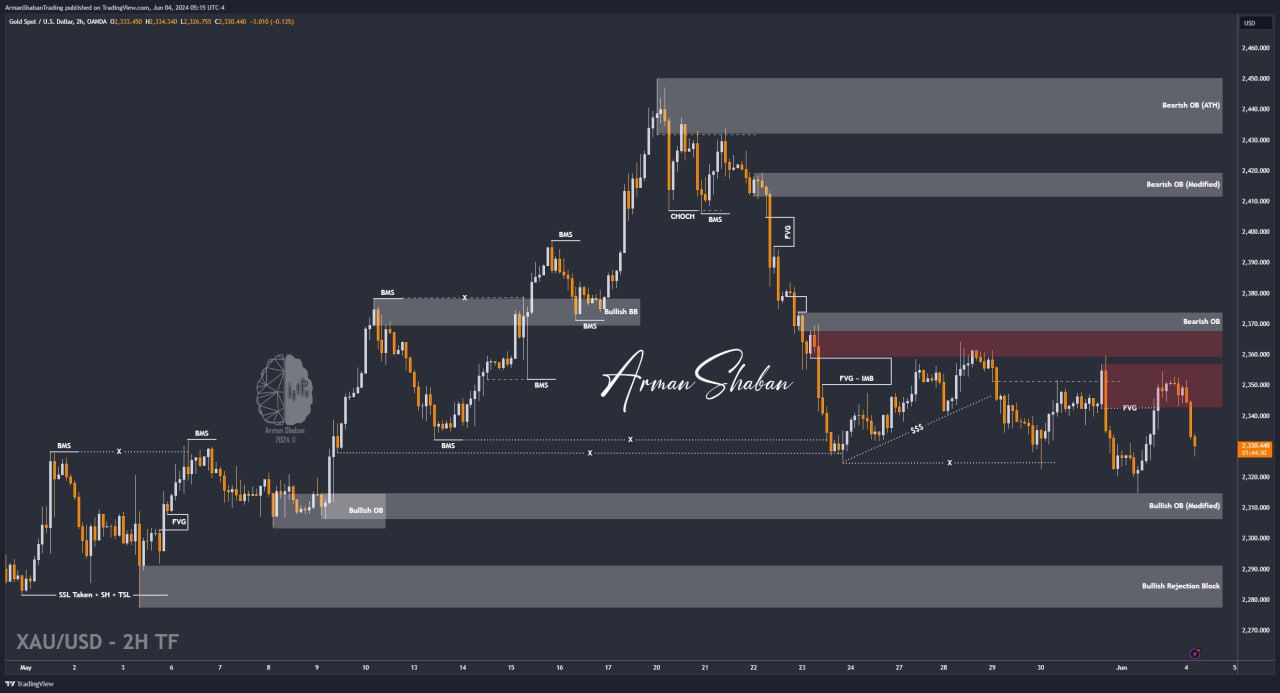 XAUUSD GOLD EURUSD GBPUSD Forex Gold Master Arman Shaban