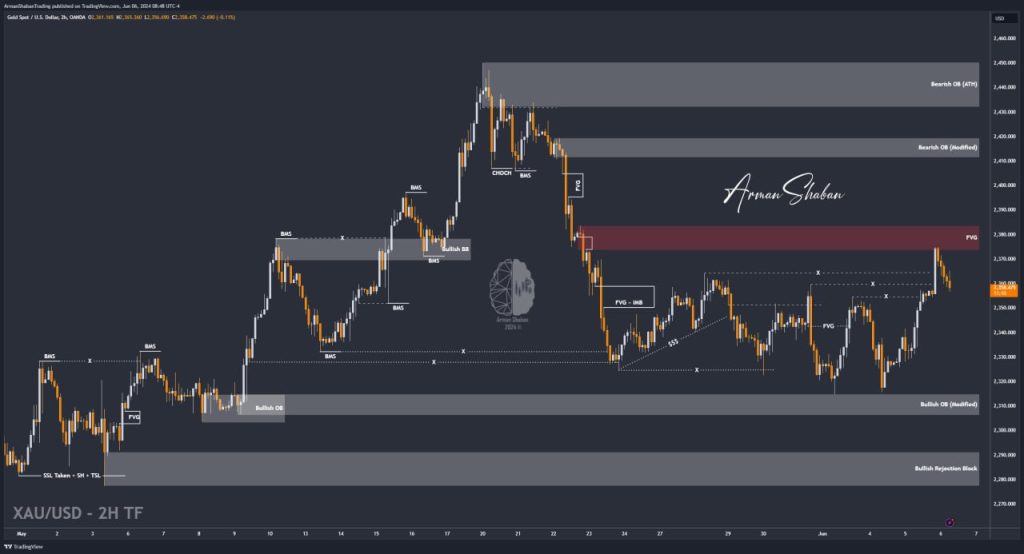 XAUUSD GOLD EURUSD GBPUSD Forex Gold Master Arman Shaban