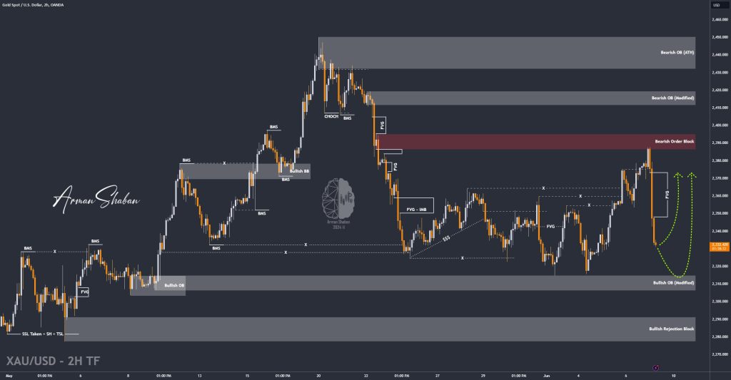 XAUUSD GOLD EURUSD GBPUSD Forex Gold Master Arman Shaban