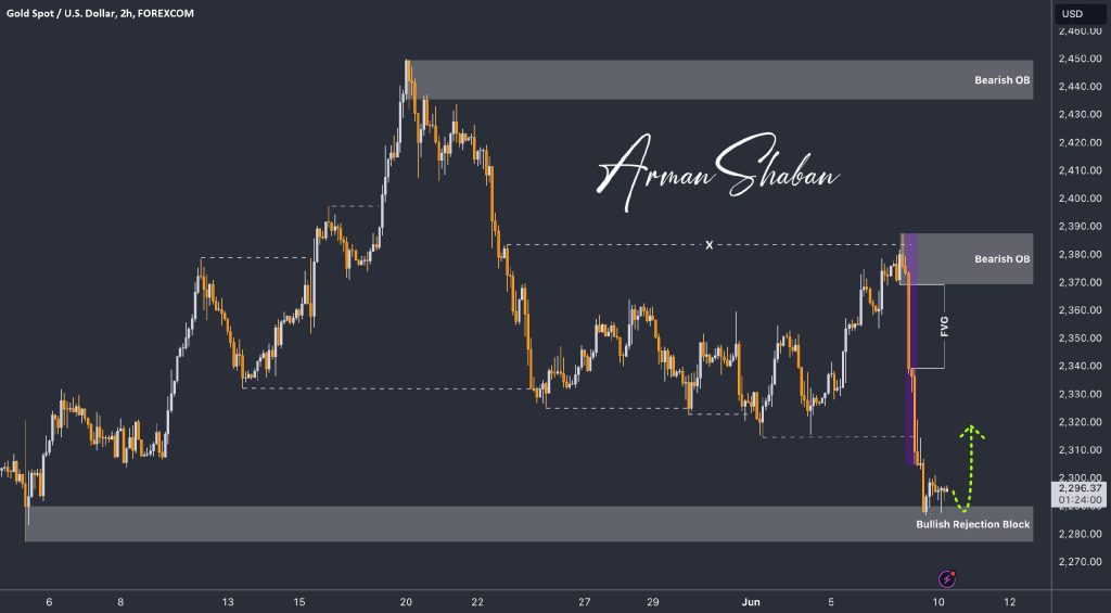 XAUUSD GOLD EURUSD GBPUSD Forex Gold Master Arman Shaban