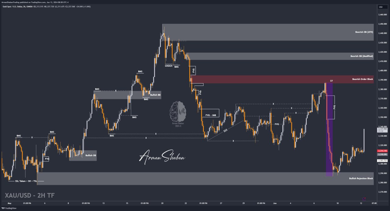 XAUUSD GOLD EURUSD GBPUSD Forex Gold Master Arman Shaban