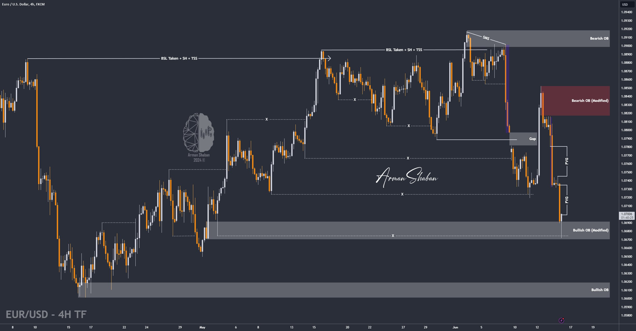 XAUUSD GOLD EURUSD GBPUSD Forex Gold Master Arman Shaban