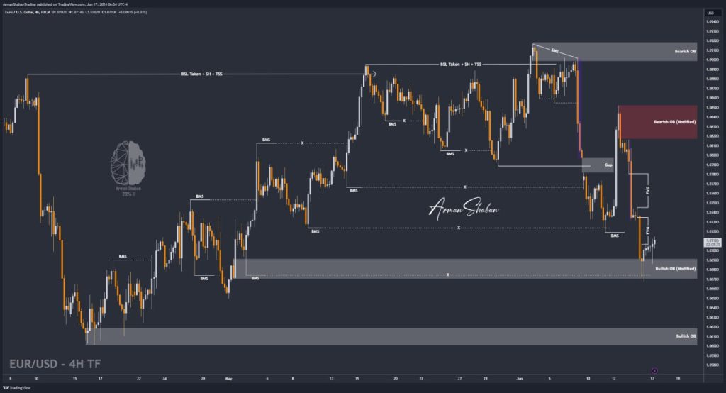 XAUUSD GOLD EURUSD GBPUSD Forex Gold Master Arman Shaban