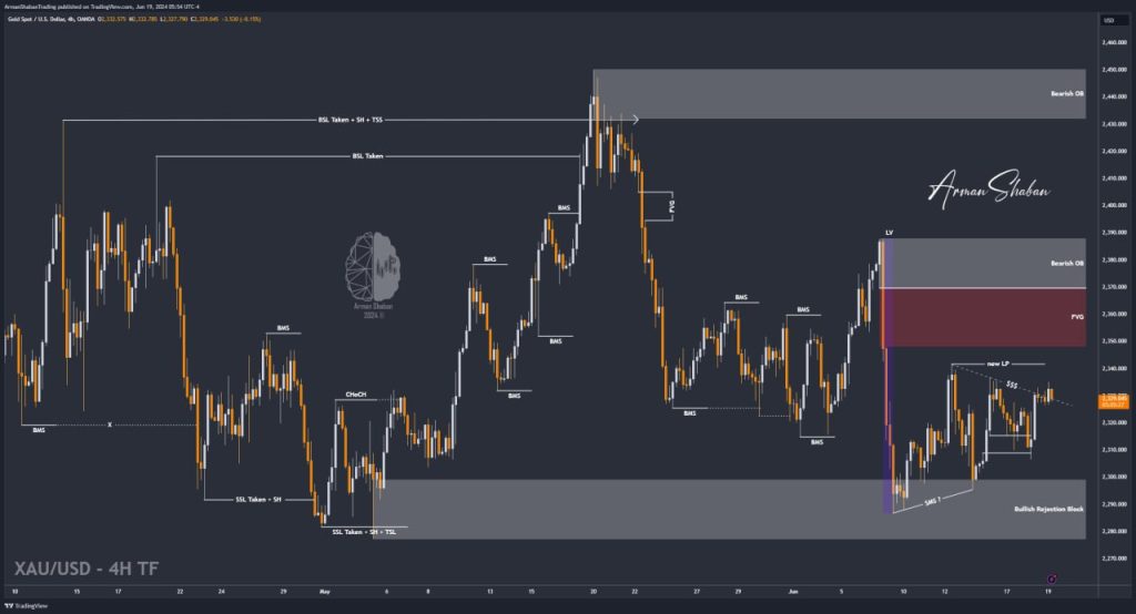 XAUUSD GOLD EURUSD GBPUSD Forex Gold Master Arman Shaban