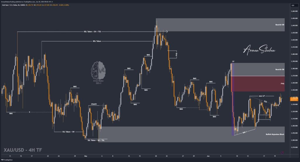 XAUUSD GOLD EURUSD GBPUSD Forex Gold Master Arman Shaban