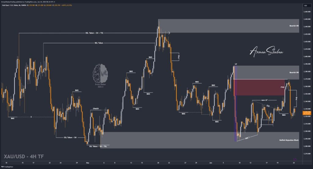 XAUUSD GOLD EURUSD GBPUSD Forex Gold Master Arman Shaban