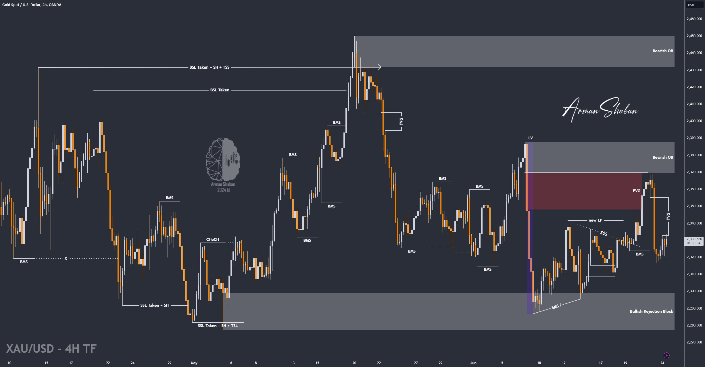 XAUUSD GOLD EURUSD GBPUSD Forex Gold Master Arman Shaban