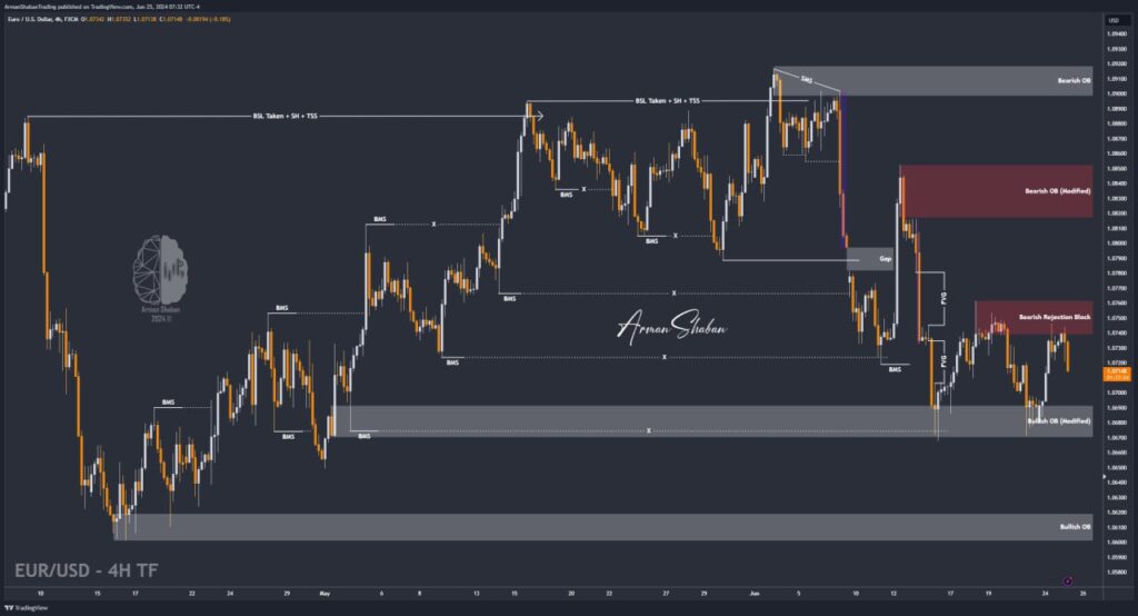 XAUUSD GOLD EURUSD GBPUSD Forex Gold Master Arman Shaban