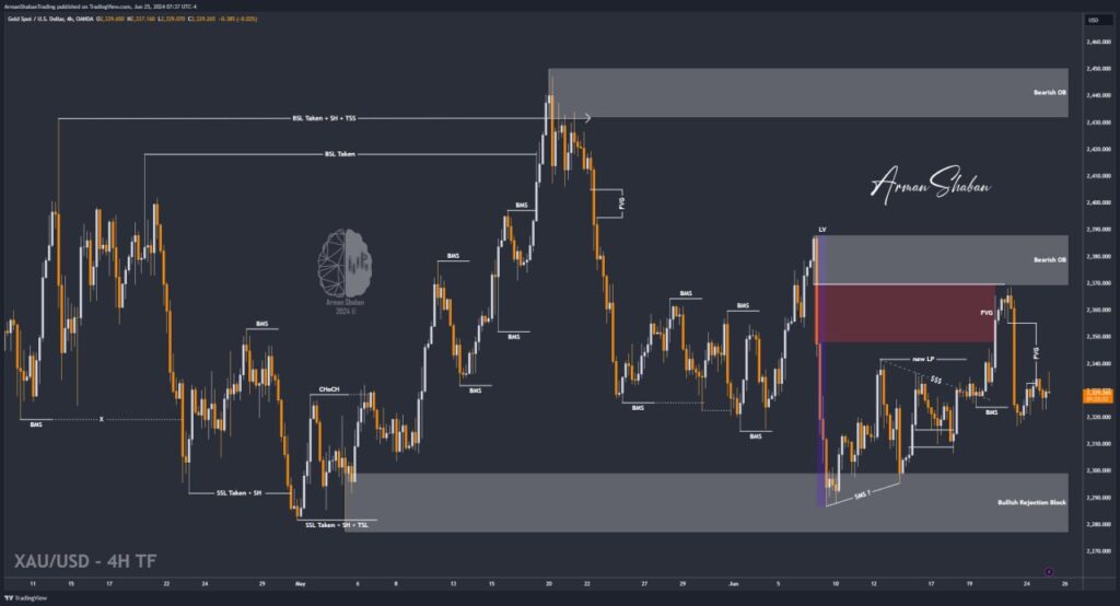 XAUUSD GOLD EURUSD GBPUSD Forex Gold Master Arman Shaban