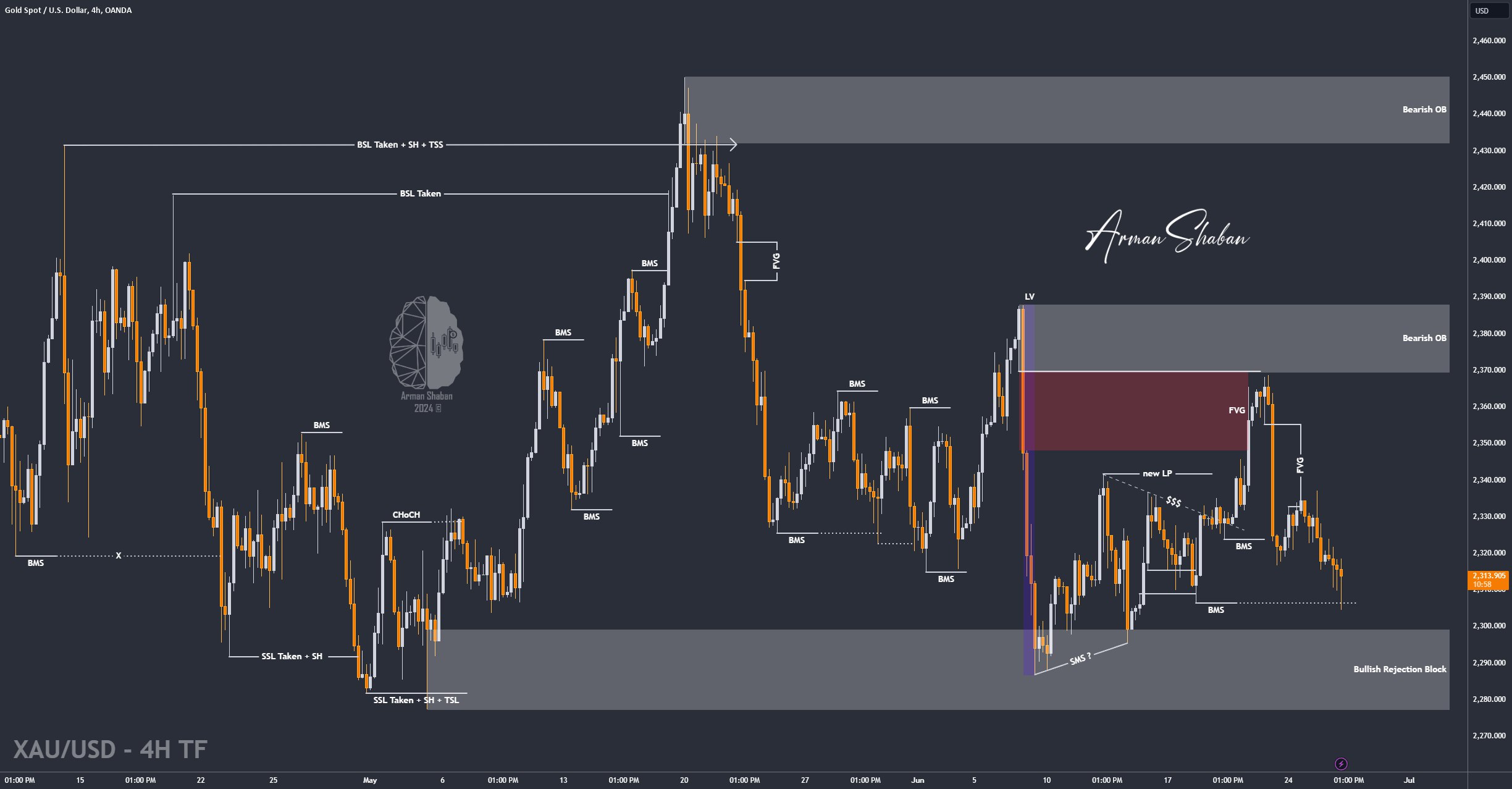 XAUUSD GOLD EURUSD GBPUSD Forex Gold Master Arman Shaban