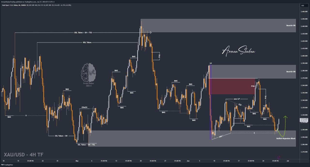 XAUUSD GOLD EURUSD GBPUSD Forex Gold Master Arman Shaban