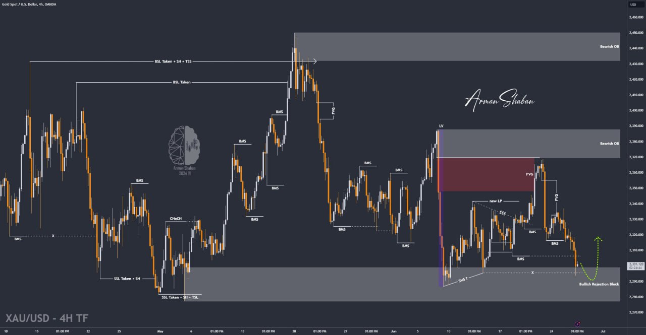 XAUUSD GOLD EURUSD GBPUSD Forex Gold Master Arman Shaban