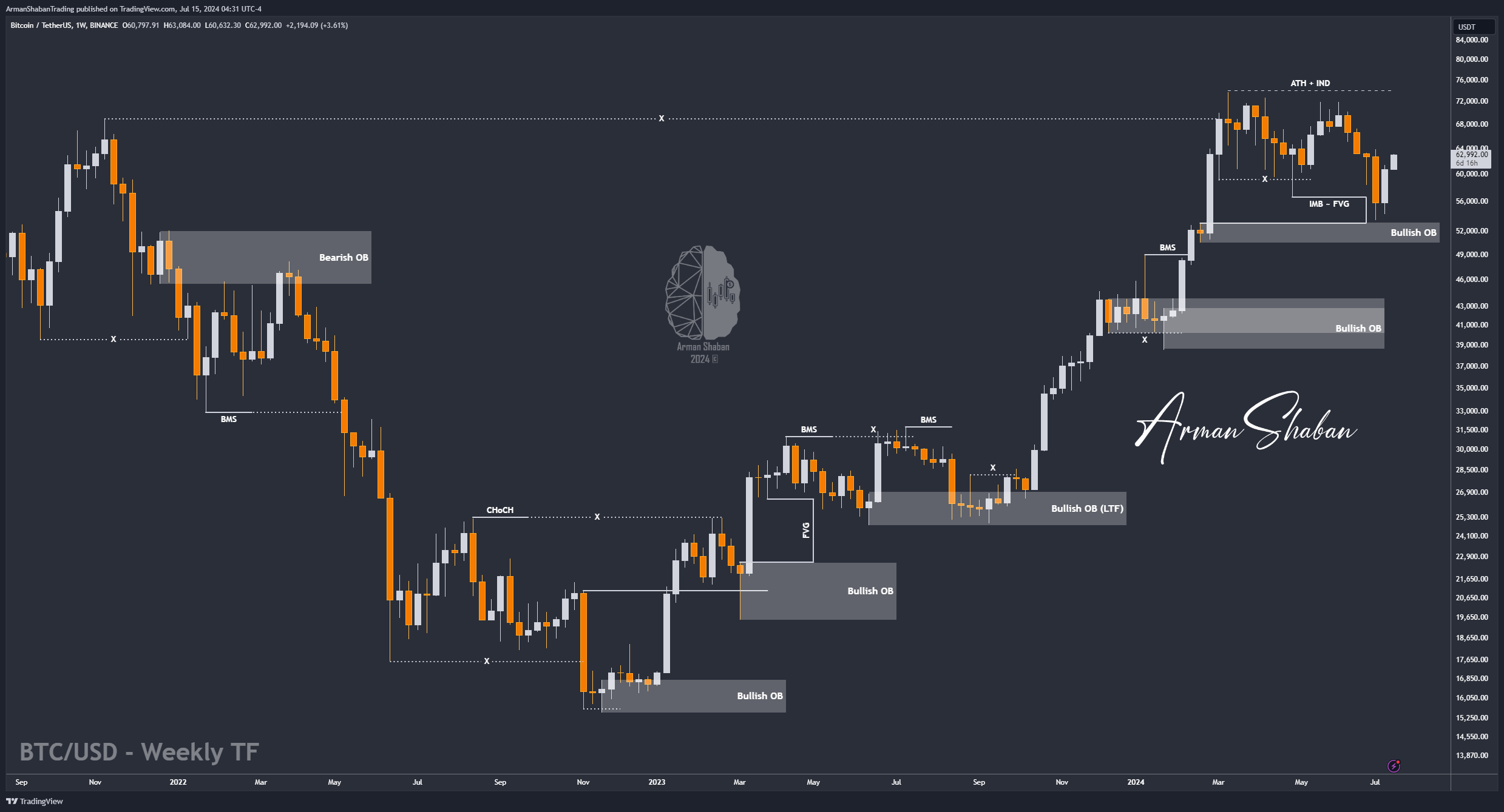 Crypto Blockchain Bitcoin Ethereum Gold Master Arman Shaban