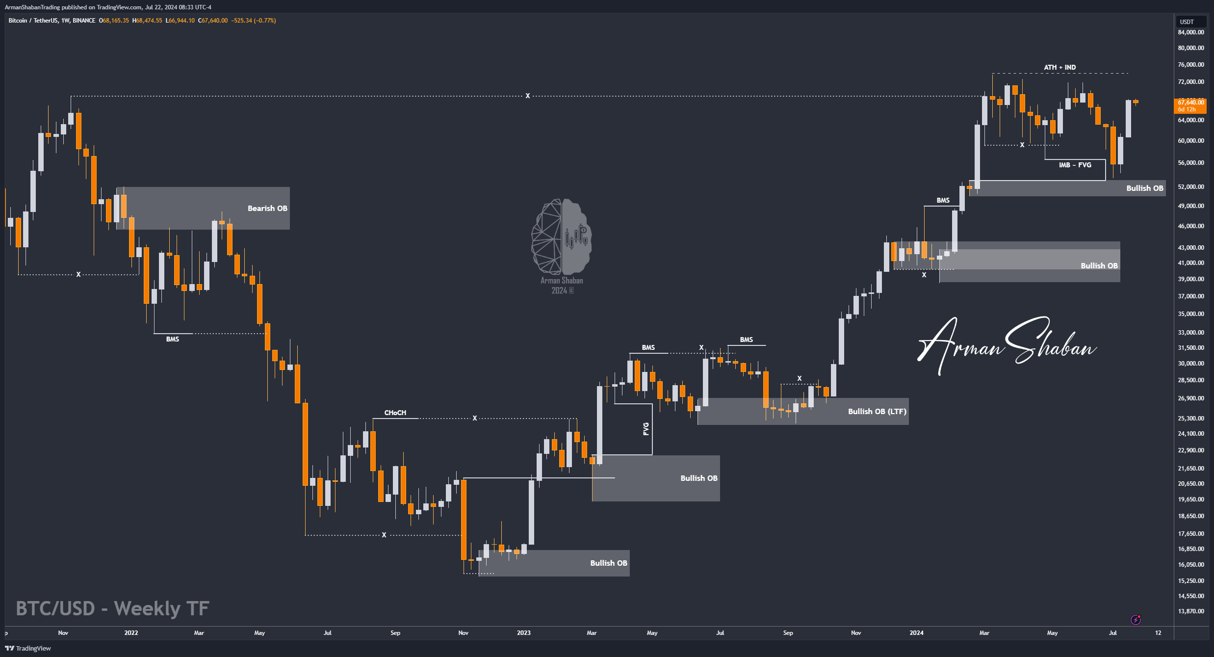 Crypto Blockchain Bitcoin Ethereum Gold Master Arman Shaban