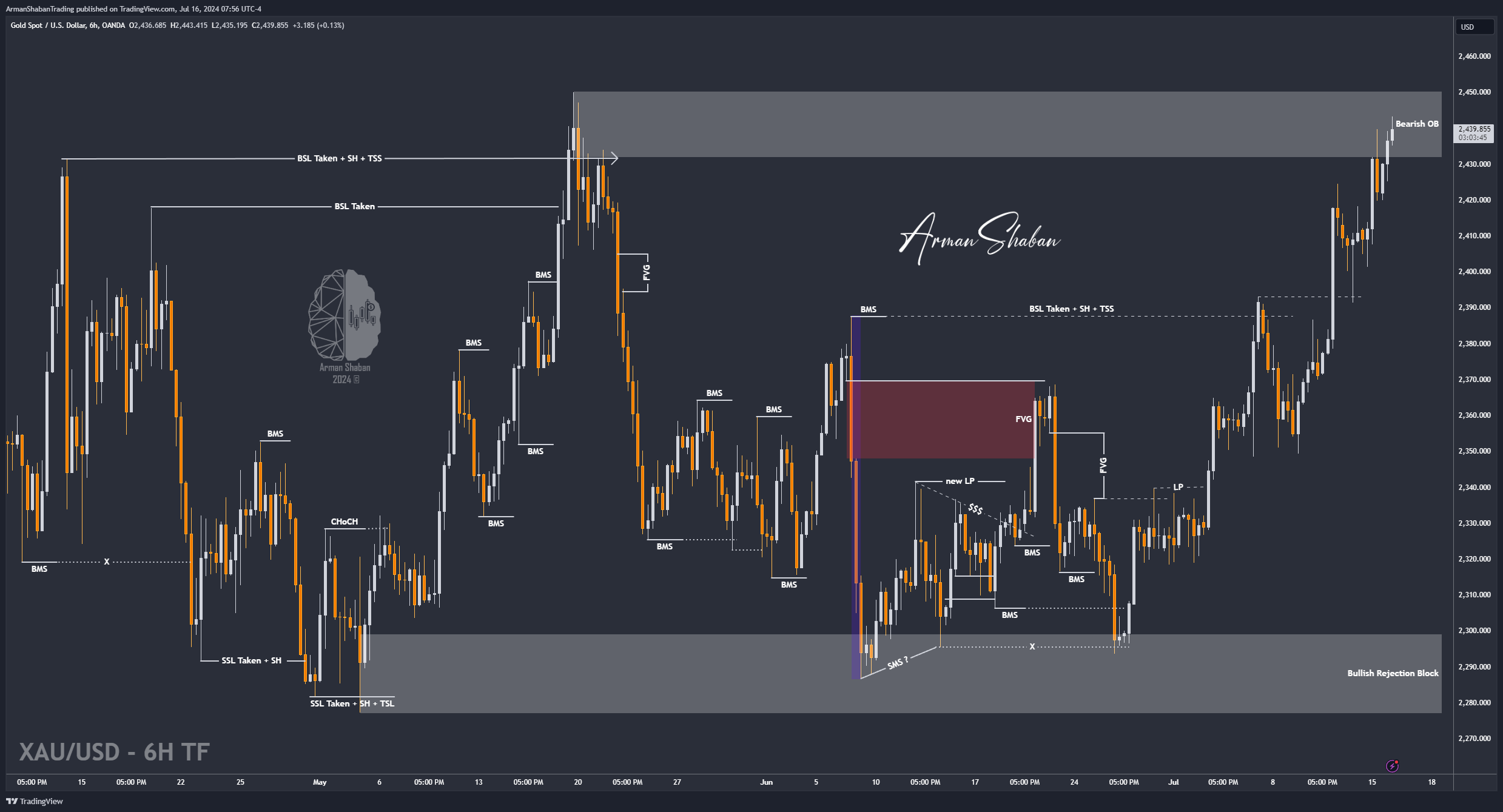 XAUUSD GOLD EURUSD GBPUSD Forex Gold Master Arman Shaban