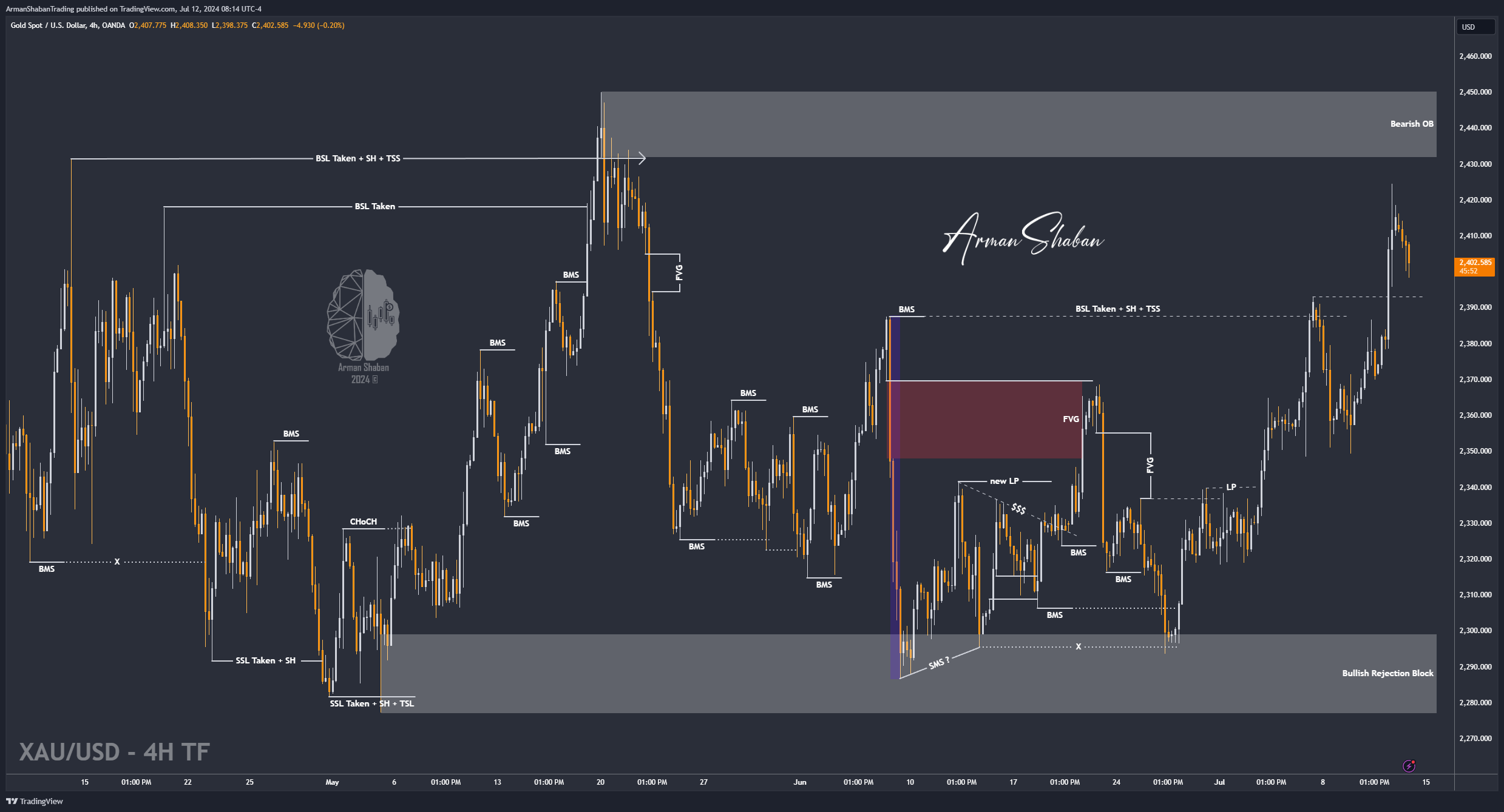 XAUUSD GOLD EURUSD GBPUSD Forex Gold Master Arman Shaban