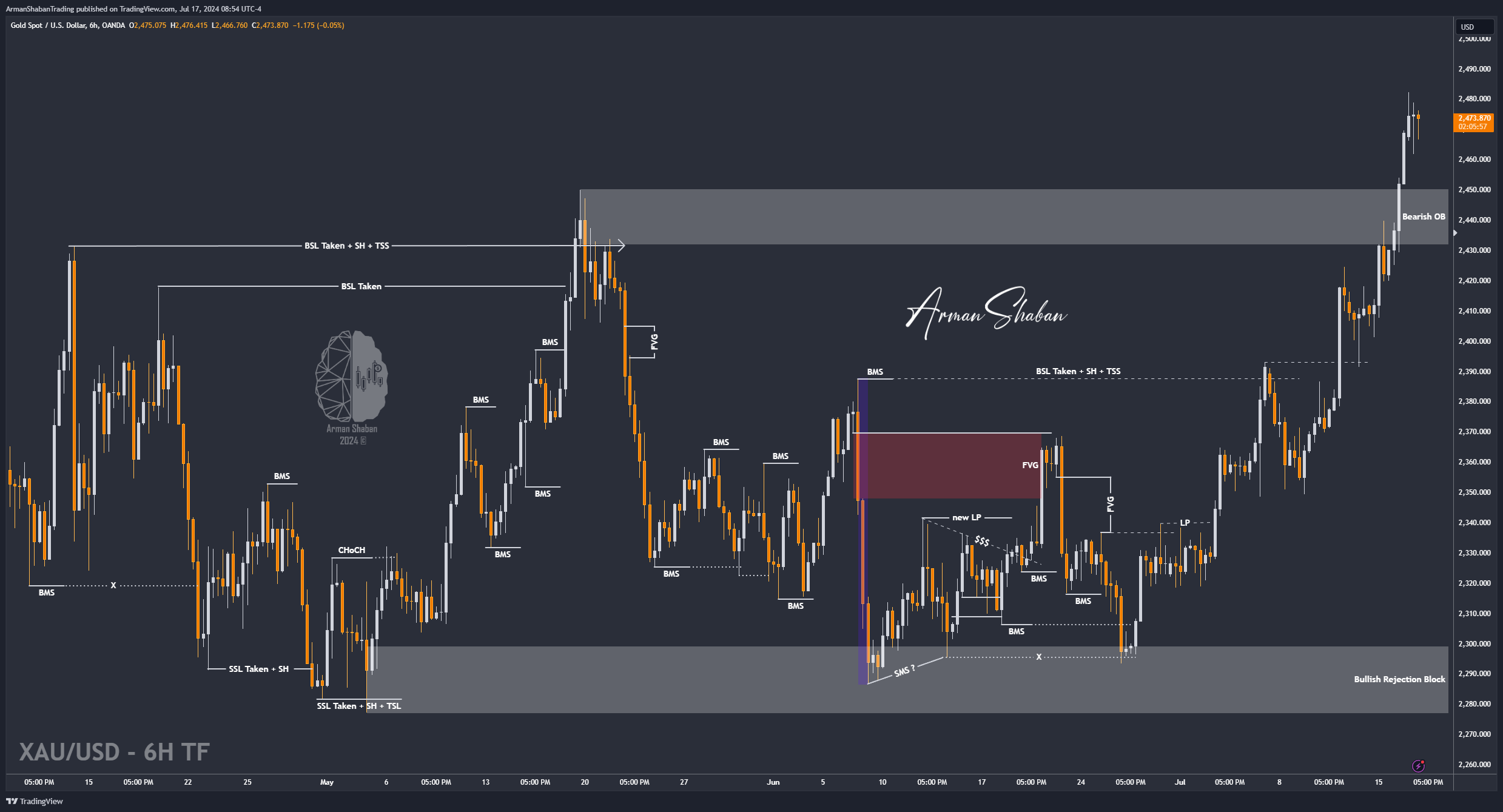 XAUUSD GOLD EURUSD GBPUSD Forex Gold Master Arman Shaban