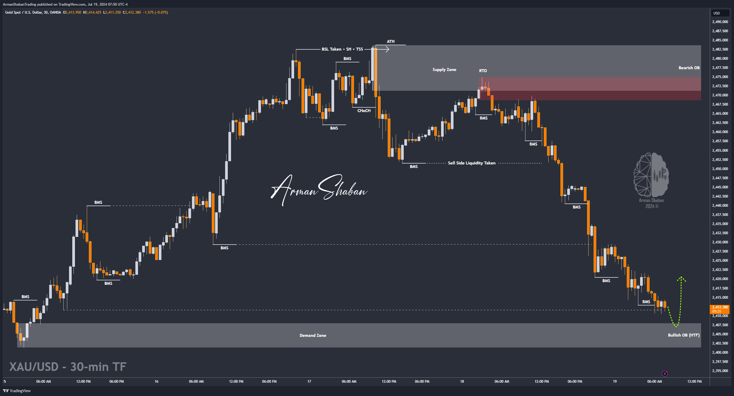 XAUUSD GOLD EURUSD GBPUSD Forex Gold Master Arman Shaban