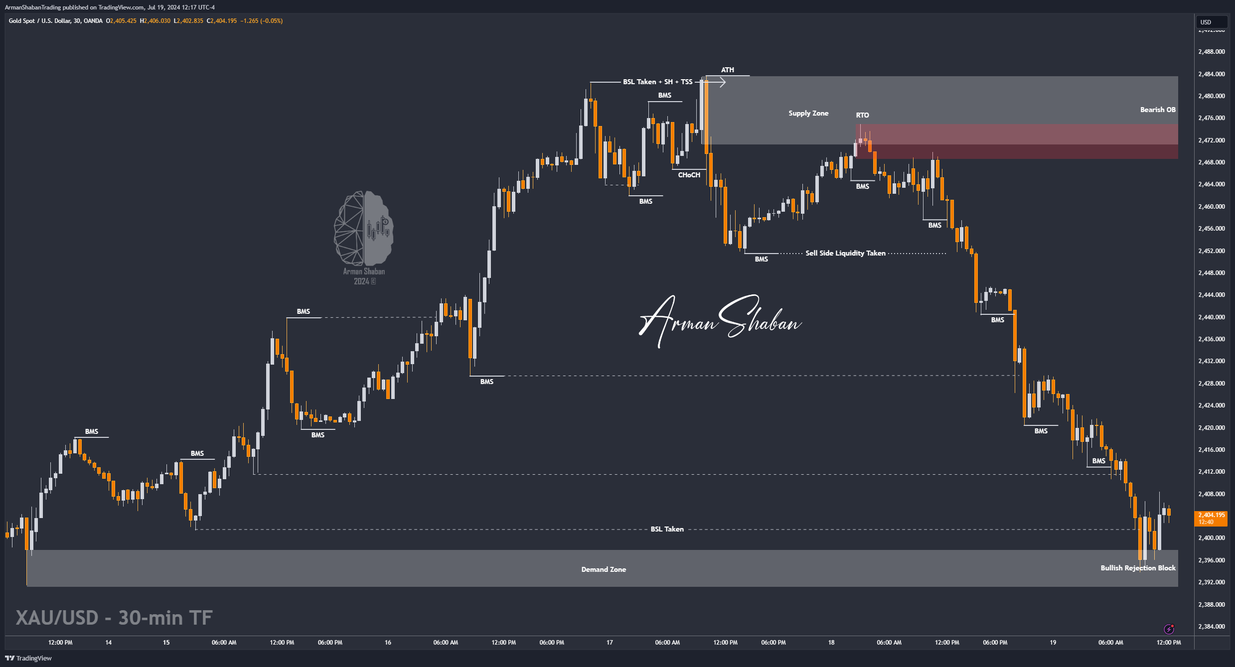 XAUUSD GOLD EURUSD GBPUSD Forex Gold Master Arman Shaban