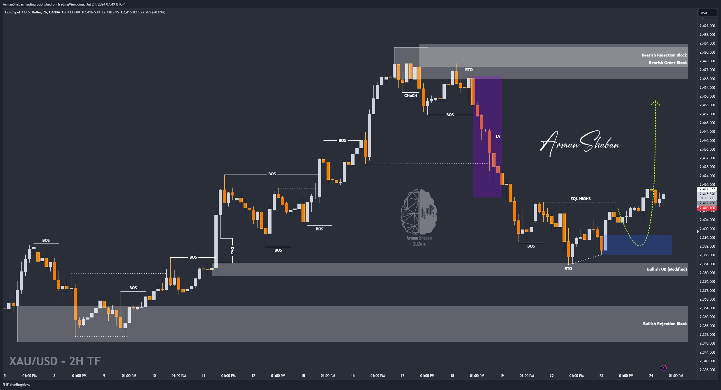 XAUUSD GOLD EURUSD GBPUSD Forex Gold Master Arman Shaban