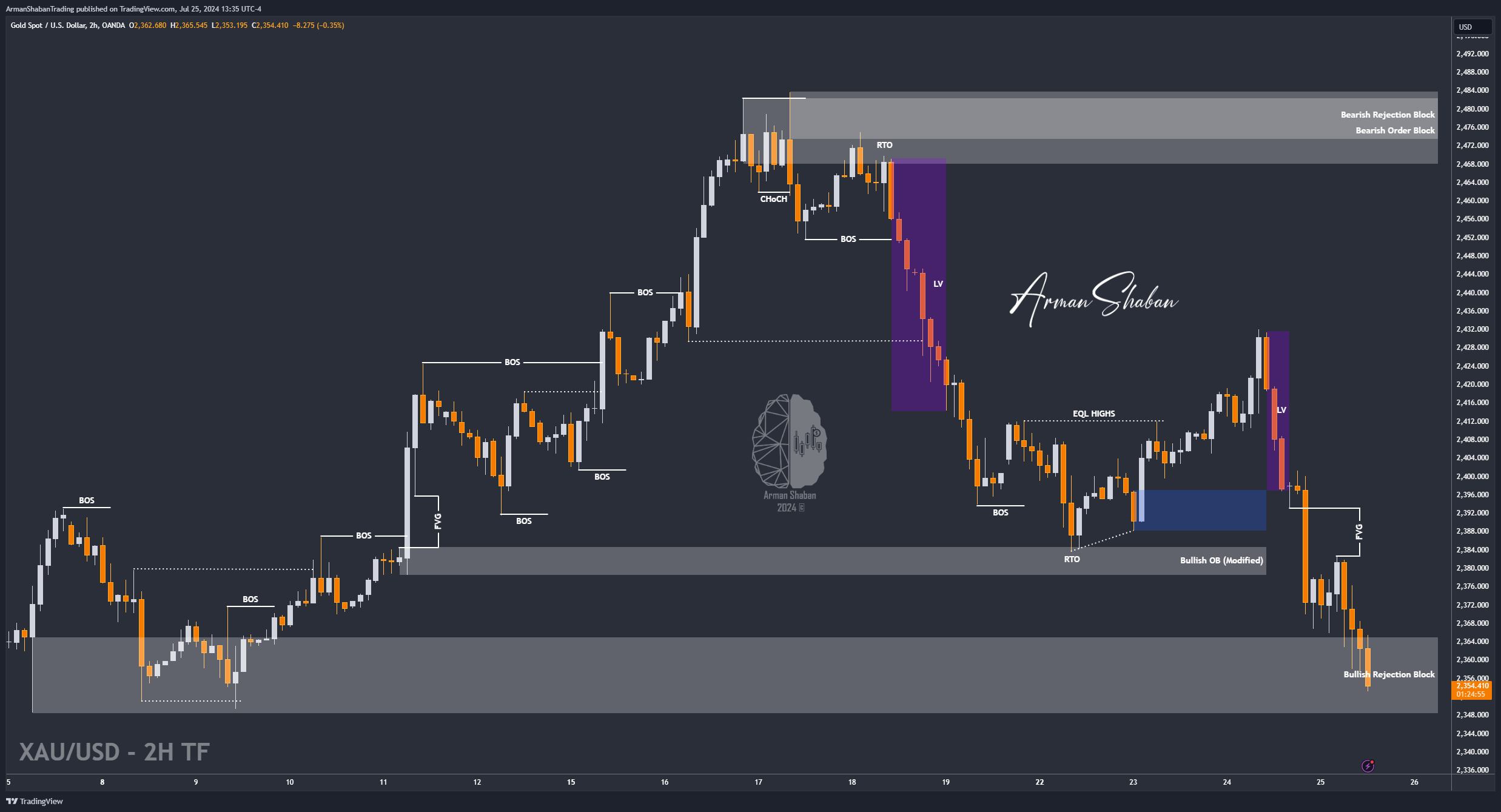 XAUUSD GOLD EURUSD GBPUSD Forex Gold Master Arman Shaban