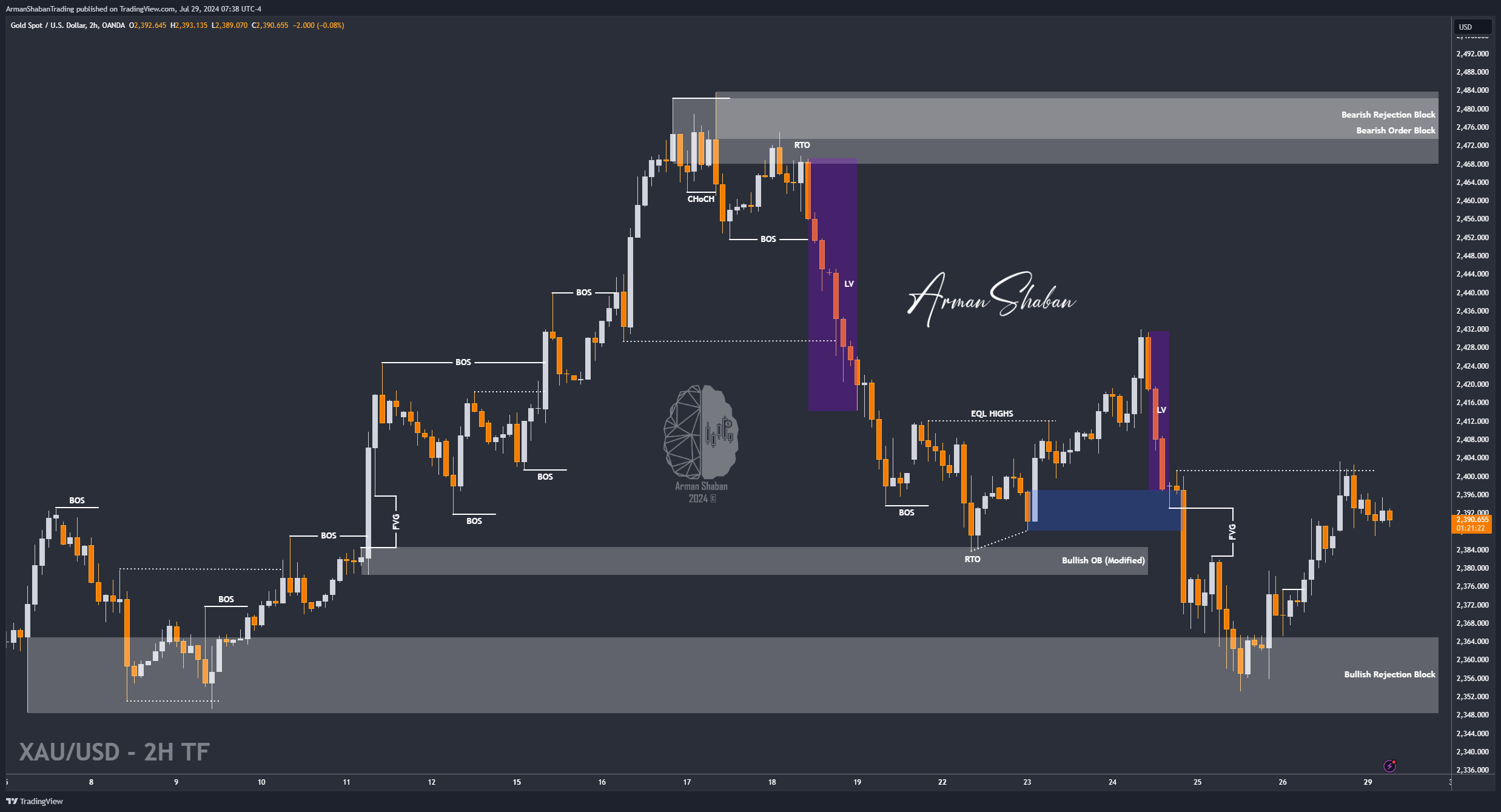 XAUUSD GOLD EURUSD GBPUSD Forex Gold Master Arman Shaban