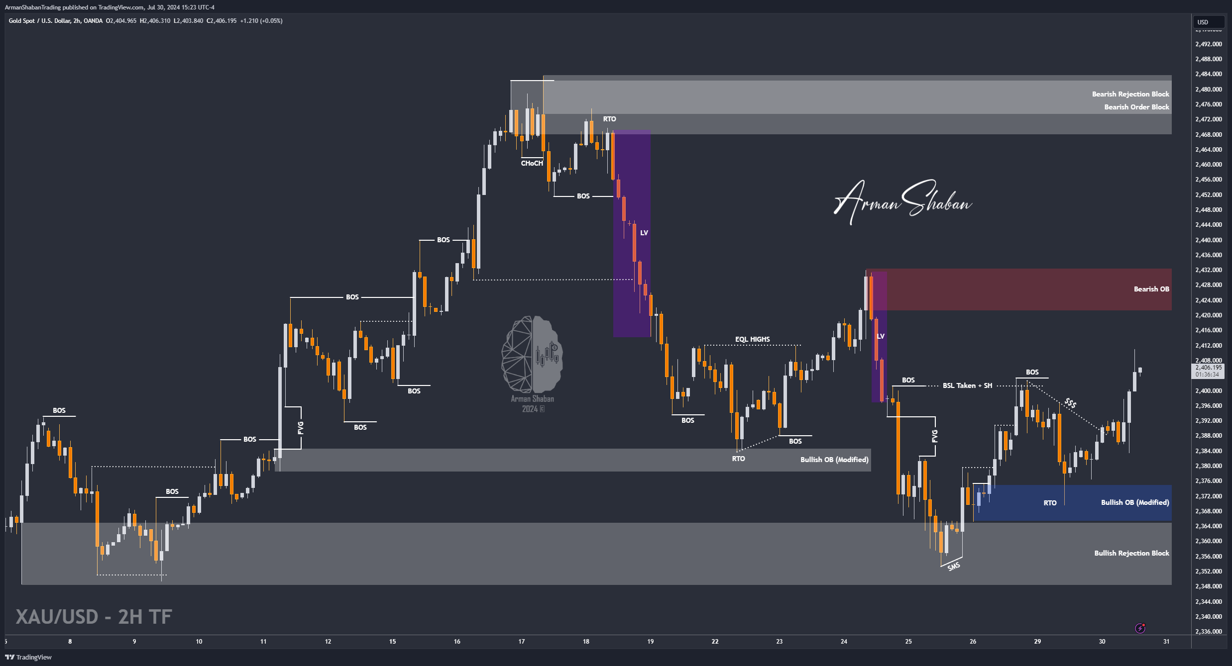 XAUUSD GOLD EURUSD GBPUSD Forex Gold Master Arman Shaban