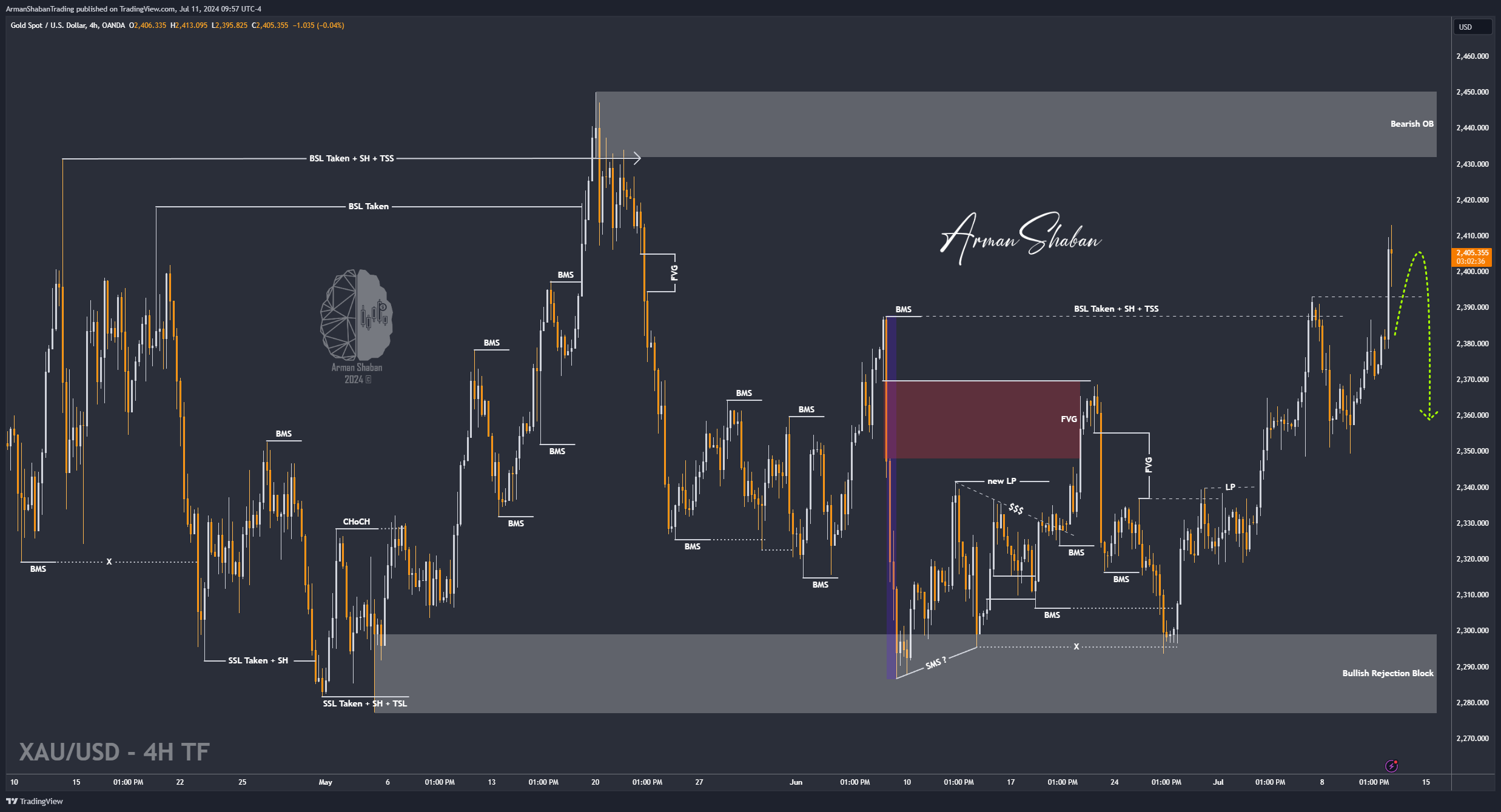 XAUUSD GOLD EURUSD GBPUSD Forex Gold Master Arman Shaban