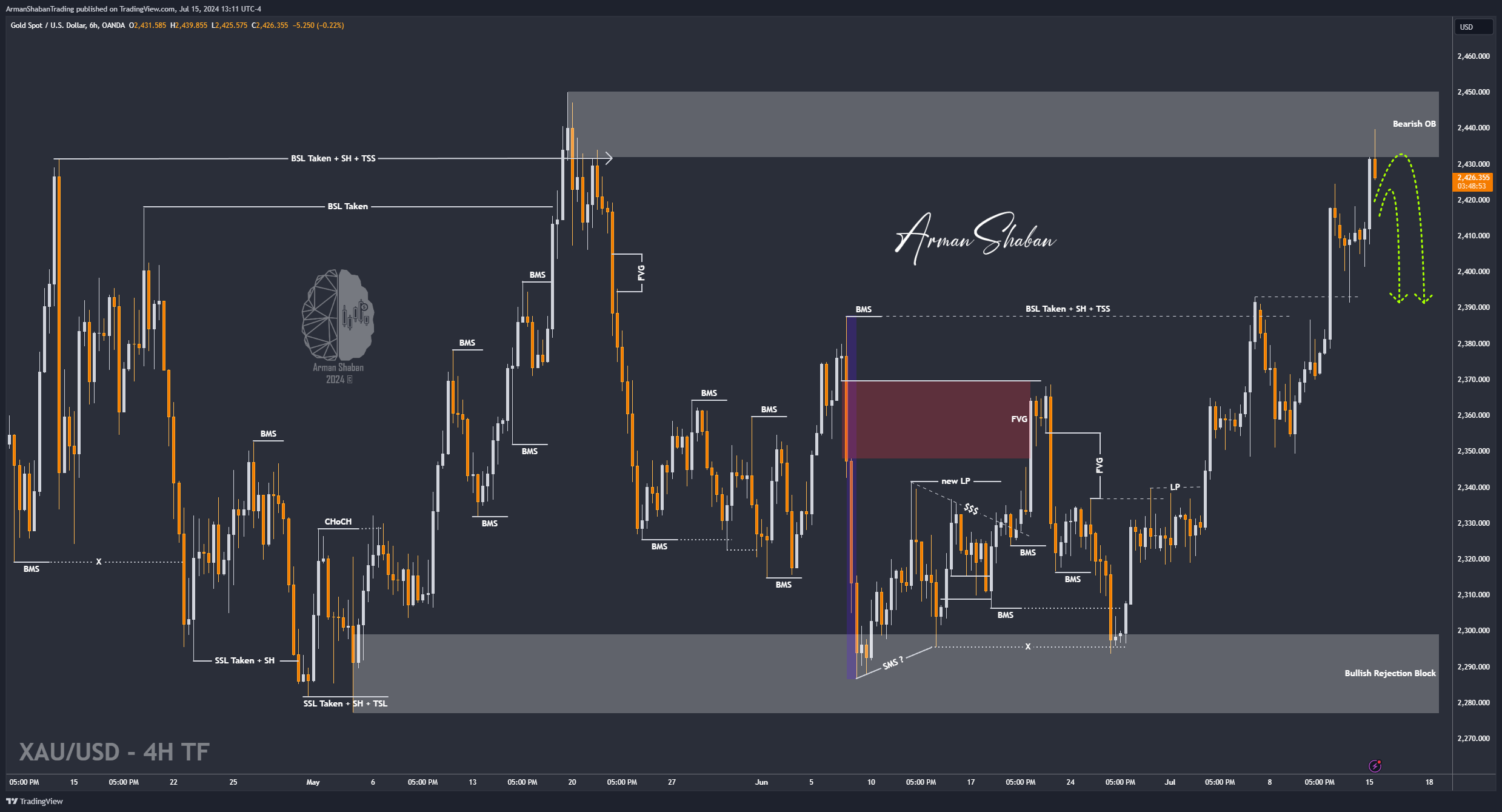 XAUUSD GOLD EURUSD GBPUSD Forex Gold Master Arman Shaban