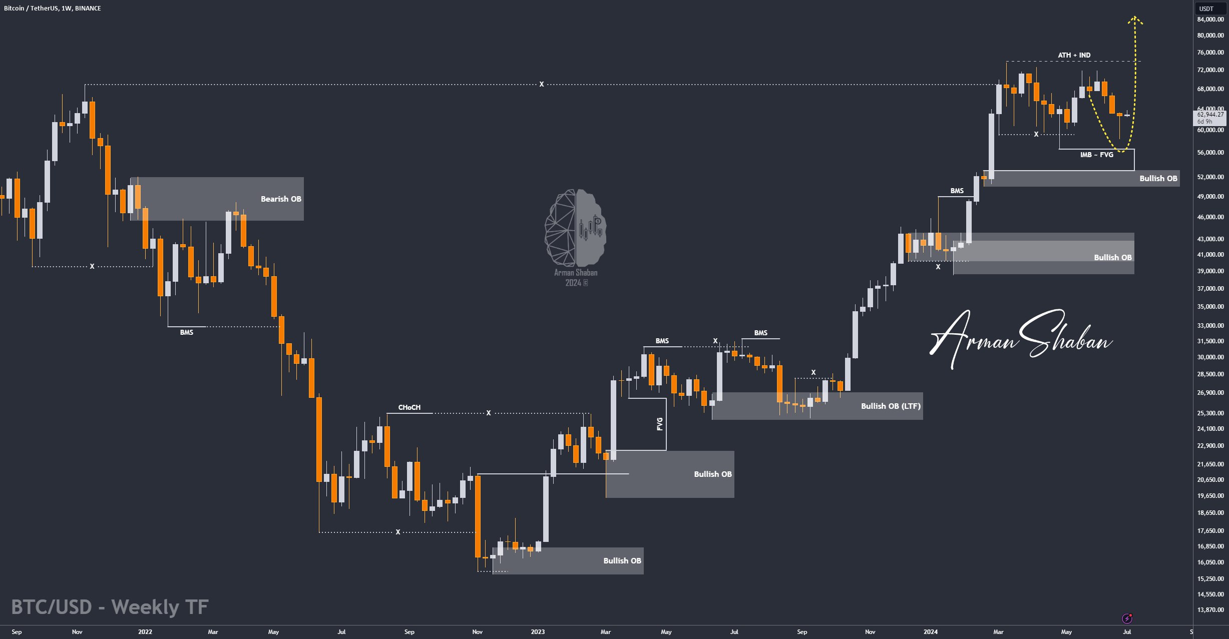 Crypto Blockchain Bitcoin Ethereum Gold Master Arman Shaban