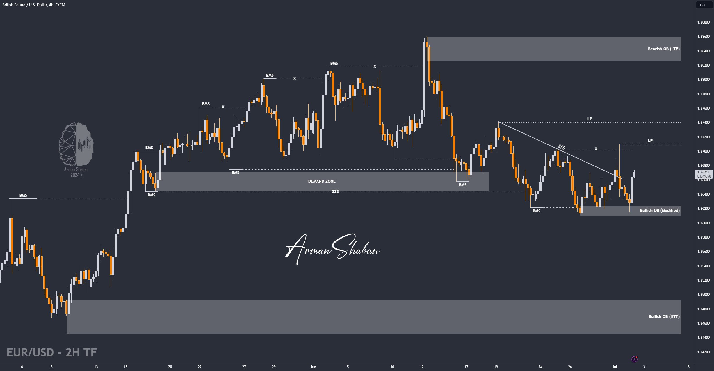 XAUUSD GOLD EURUSD GBPUSD Forex Gold Master Arman Shaban