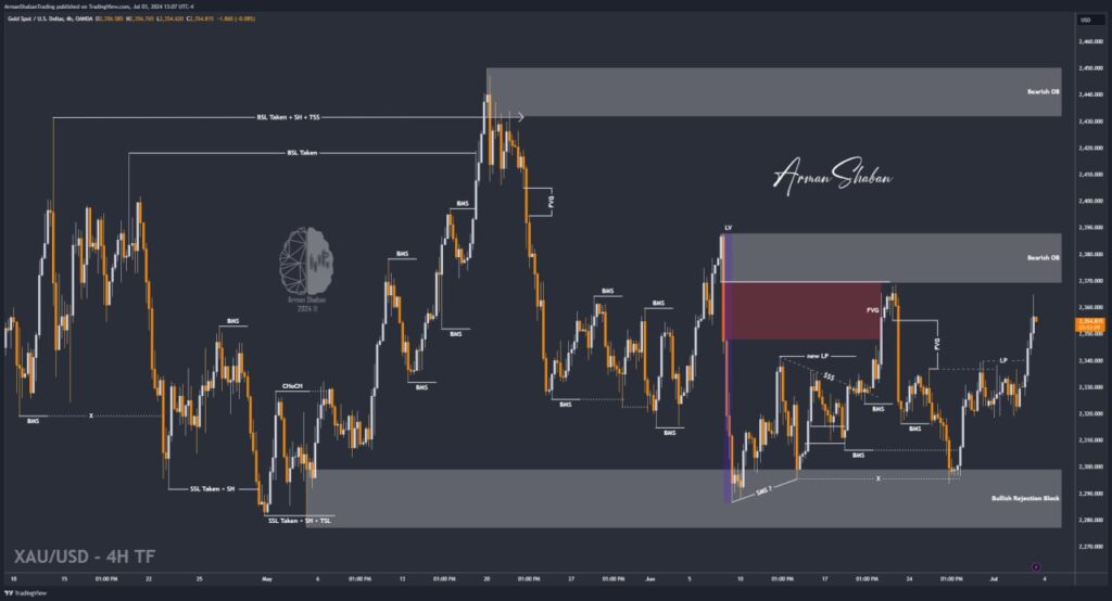 XAUUSD GOLD EURUSD GBPUSD Forex Gold Master Arman Shaban