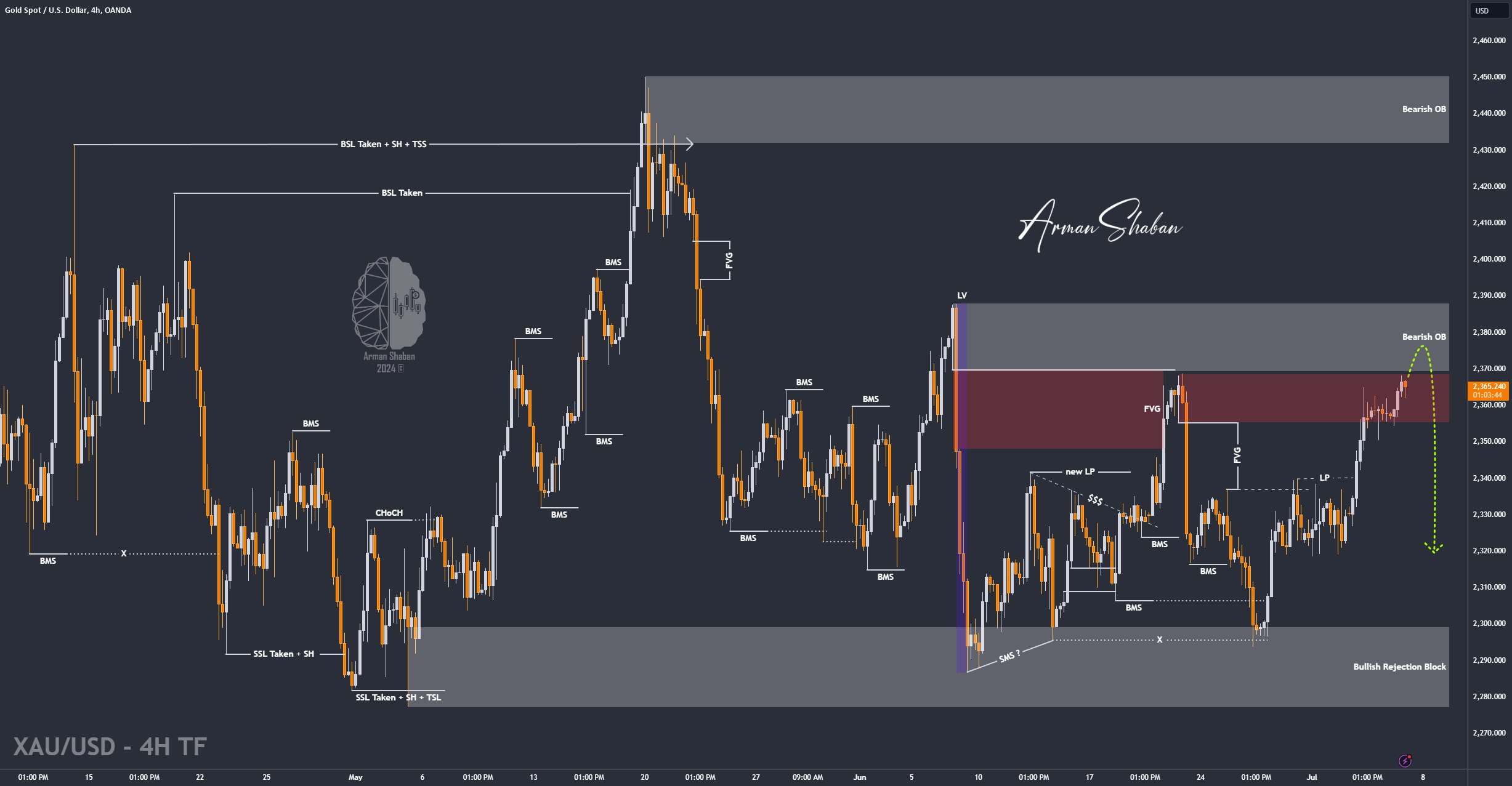 XAUUSD GOLD EURUSD GBPUSD Forex Gold Master Arman Shaban