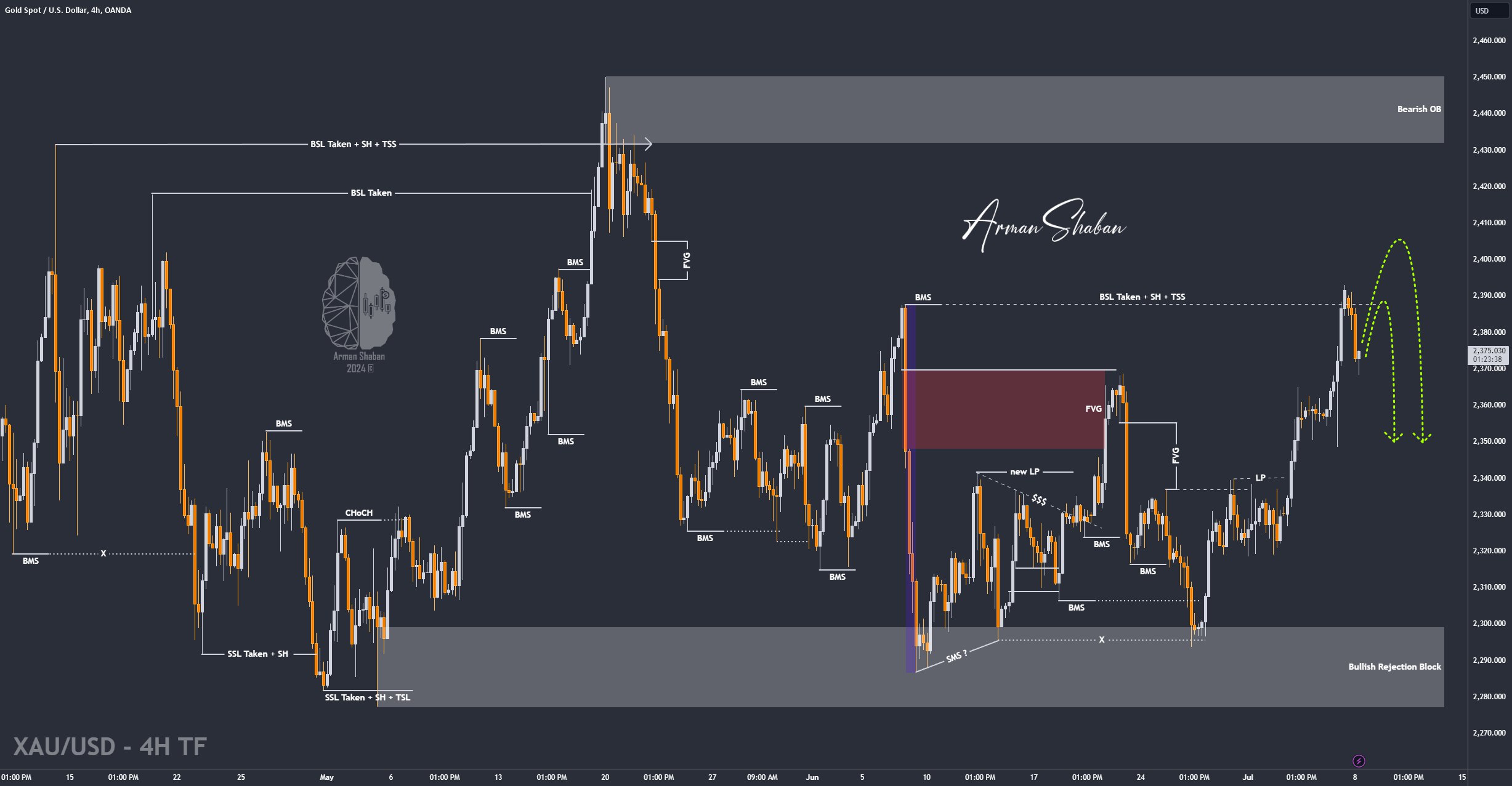 XAUUSD GOLD EURUSD GBPUSD Forex Gold Master Arman Shaban