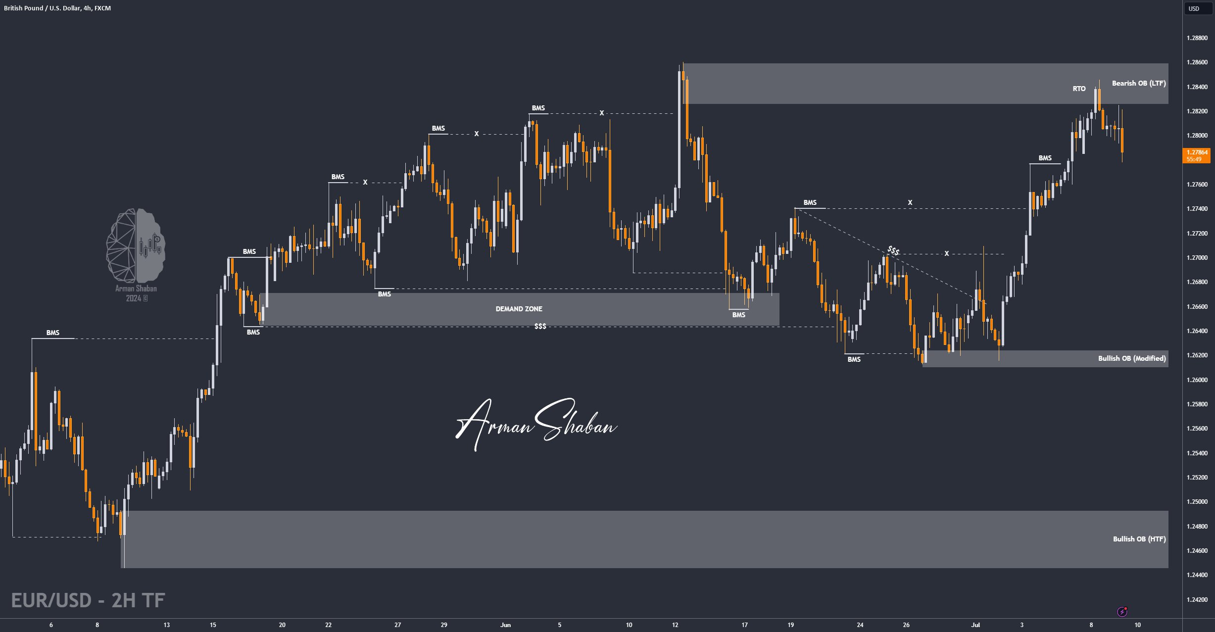 XAUUSD GOLD EURUSD GBPUSD Forex Gold Master Arman Shaban