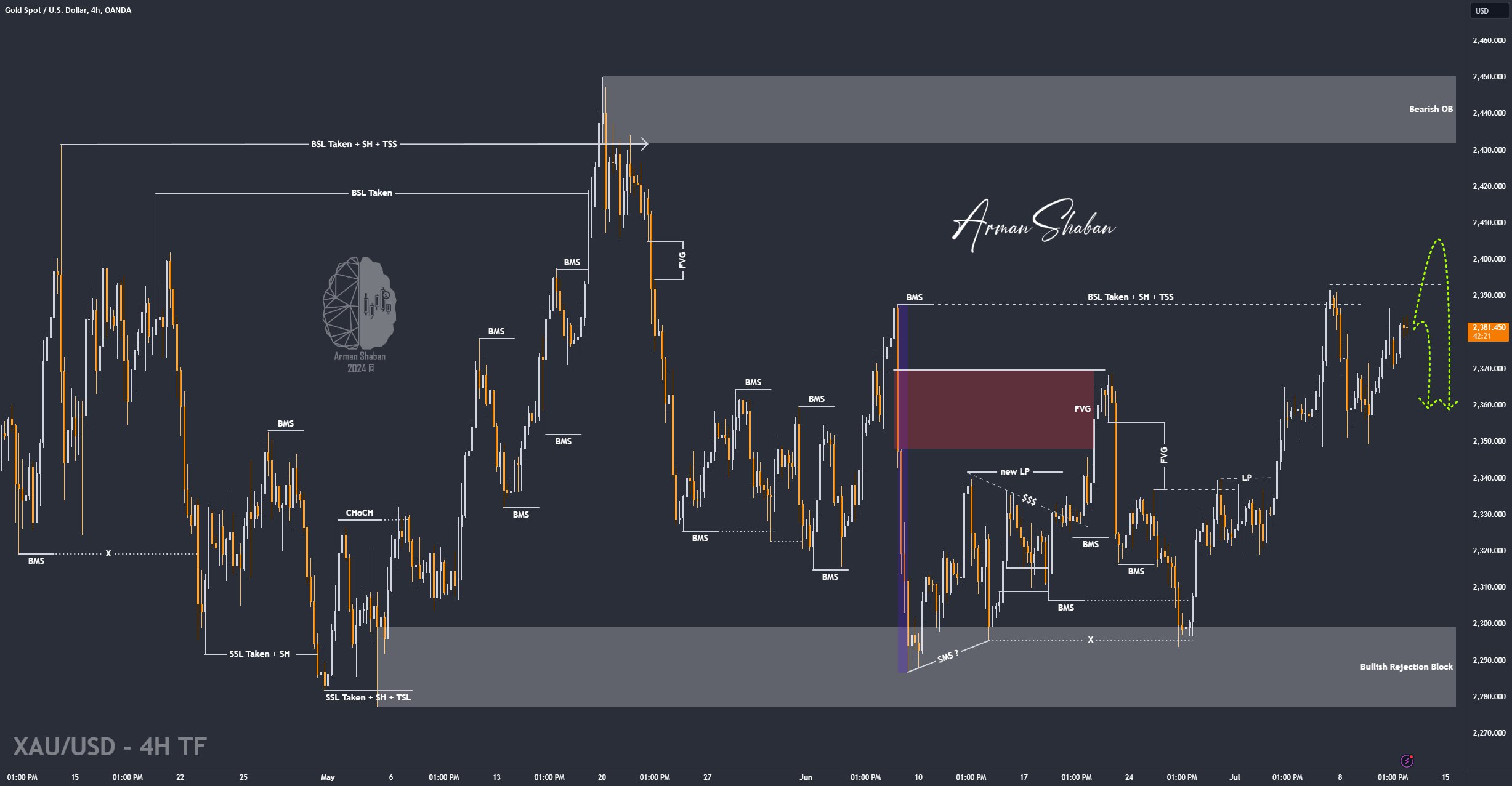 XAUUSD GOLD EURUSD GBPUSD Forex Gold Master Arman Shaban