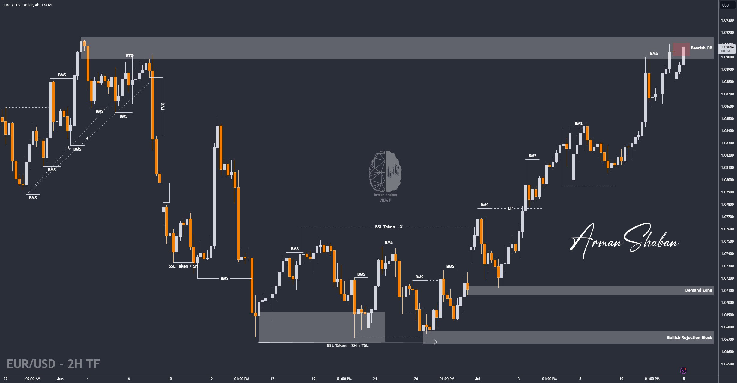 XAUUSD GOLD EURUSD GBPUSD Forex Gold Master Arman Shaban