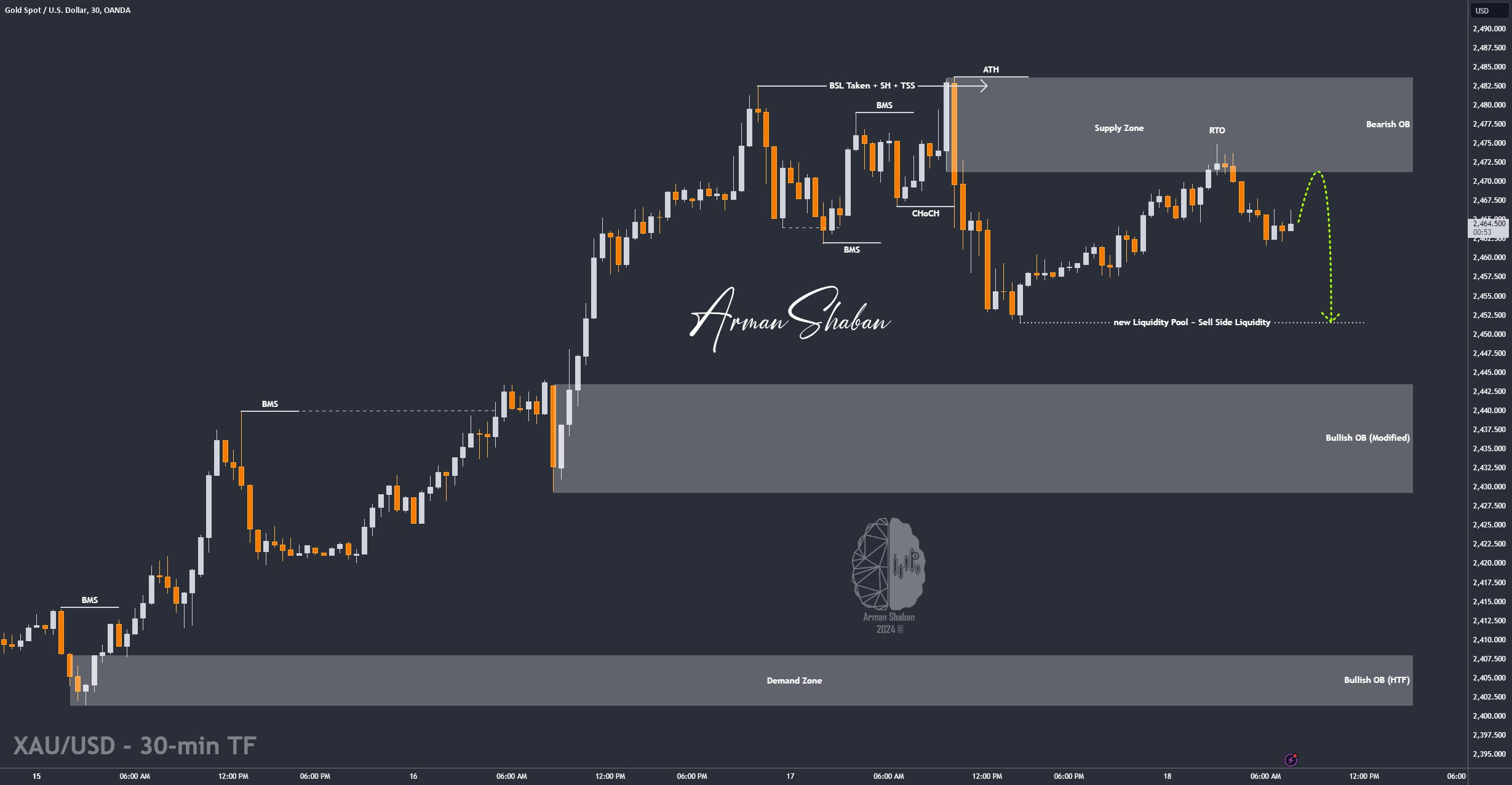 XAUUSD GOLD EURUSD GBPUSD Forex Gold Master Arman Shaban